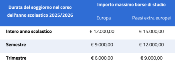 importi contributi isee programma itaca inps 2025 2026