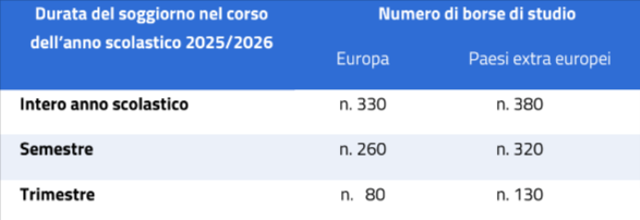 ripartizione contributi isee programma itaca inps 2025 2026